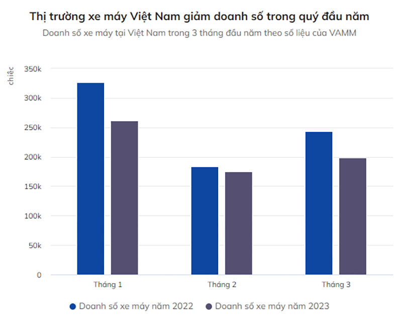 THỊ TRƯỜNG XE MÁY TẠI VIỆT NAM TỒN KHO LỚN